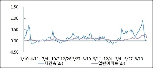 서울 재건축, 일반아파트 주간 변동률 추이 [단위 %, 자료 부동산114]