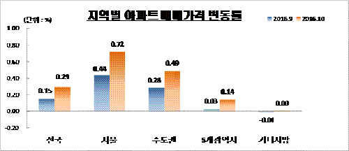 지역별 아파트 매매가격 변동률