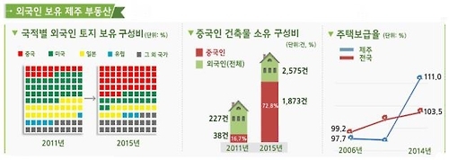 제주 부동산 현주소 '통계로 본 변화상' 보고서 나와 - 3
