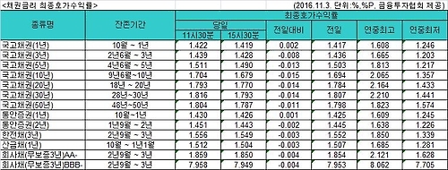 국고채 금리 하락세…1년물만 올라 - 1