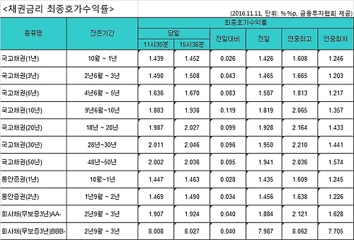 국고채 금리, 이틀째 상승…3년물 연 1.508% - 1