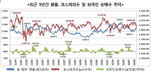 거꾸로 움직인 원/달러 환율과 코스피지수·외국인 순매수