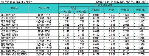 '트럼프 리스크'에 외국자본 이탈 조짐…환율·채권금리 급등(종합) - 1