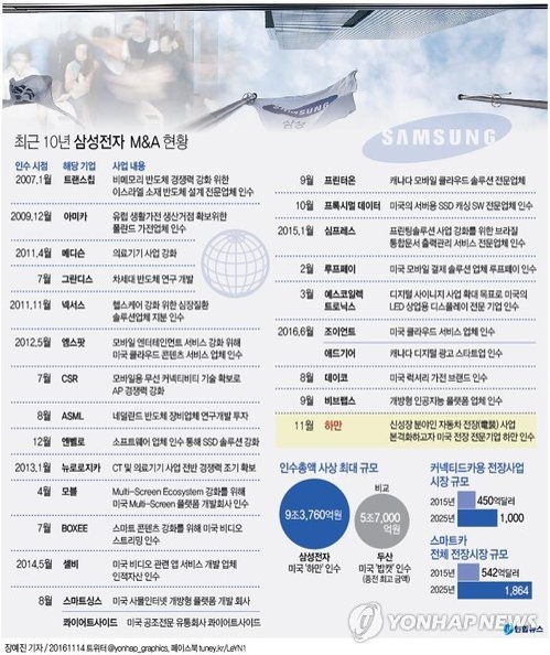 삼성 하만 인수 남은 관문은…주총·반독점 승인 무난할 듯 - 2