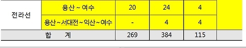 코레일, 12월 9일 이후 열차승차권 22일부터 예매 - 2