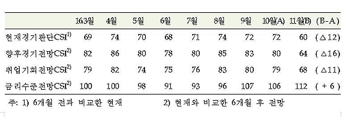 연말 '소비절벽' 오나…11월 소비자심리 7년만에 최악 - 2