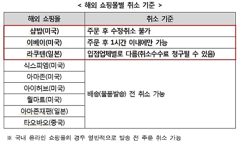 주문 후 취소 불가…'블프' 주의보 - 1