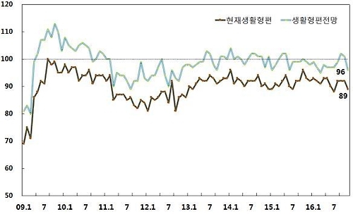 생활형편CSI