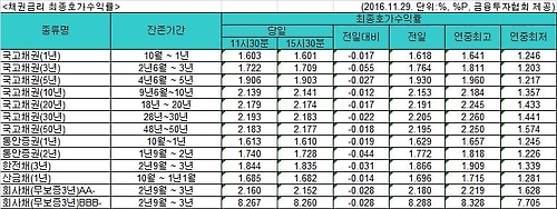 美 채권금리와 동조해 국고채 금리 일제히 하락 - 1
