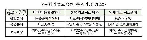 한국폴리텍대학 융합기술교육원 훈련과정 개요