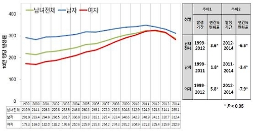<표> 2014년 암발생률, 암생존율, 암유병률 현황 - 2