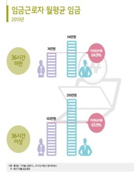 인천 남녀 임금 격차