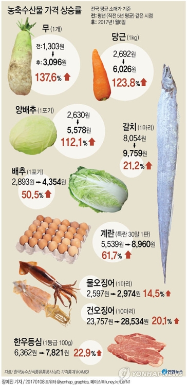 < SNS돋보기> 밥상 물가 고공행진…"장보기 겁나요" - 1