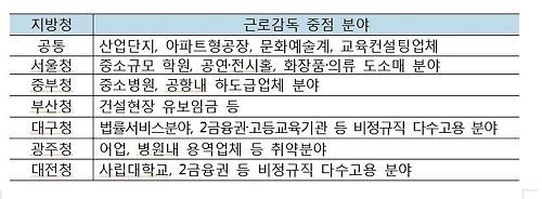 지역별 근로감독 집중 분야