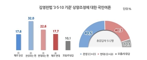김영란법 기준 상향조정에 대한 국민여론