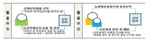 출시 가능한 새로운 신탁상품 예시
