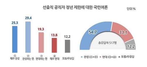 '대통령·국회의원 정년 제한'에 찬성 54.7%<리얼미터> - 1