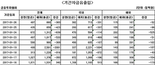 국내 주식형 펀드에서 8일째 자금 순유출 - 1