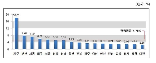 시도별 표준단독주택 공시가격 평균 변동률