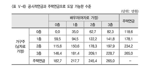 베이비붐 세대 안정적인 노후 요건은…'3대 연금+주택' - 2