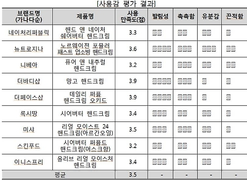 핸드크림 보습력 제품마다 큰 차이…"써보고 골라야" - 2