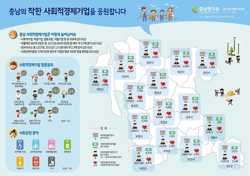 충남연구원 사회적기업 인포그래픽