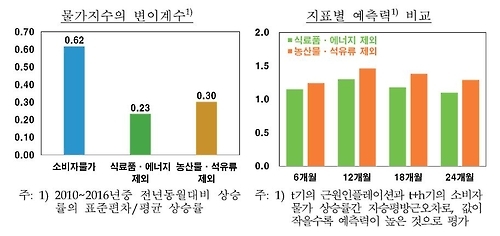 두 지수의 변동성.예측력 비교