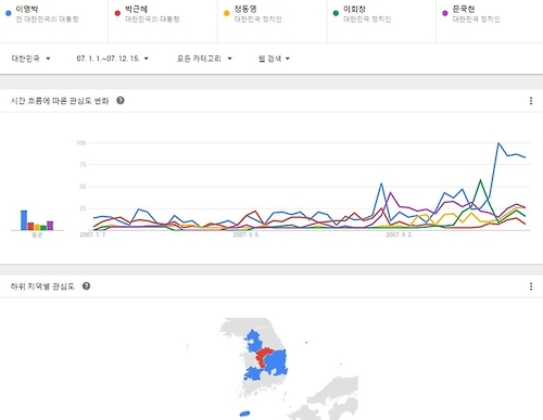 2007년 주요 한국 대선주자들의 구글 검색빈도 추이