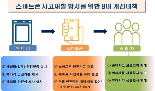 스마트폰 배터리, 2년마다 안전심사 받는다…'갤노트7' 대책 - 1