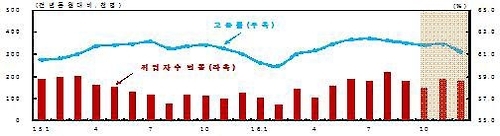 경기도 취업자수 증감·고용률