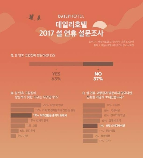 "10명중 4명 설에 고향집 안갔다…학업 부담에, 잔소리 싫어서" - 1