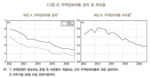주택담보대출 연체율, 금리에 달렸다…금리 상승기 '빨간불' - 3