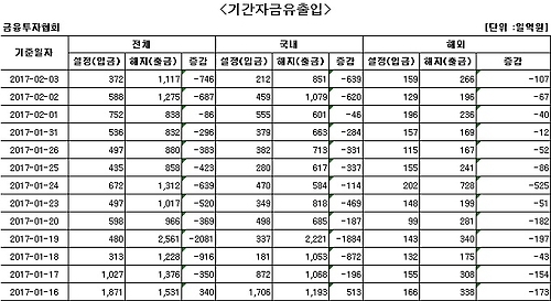 국내 주식형 펀드에서 12일째 자금 순유출 - 1