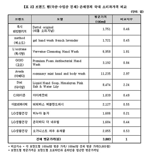 "수입 손세정제 가격 국산보다 2.9배나 비싸" - 1