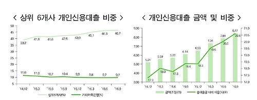 저축은행의 개인신용대출 추이
