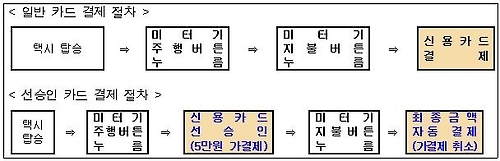 서울 택시 NFC 안심귀가 종료…"카드 선승인제도 활용하세요" - 1