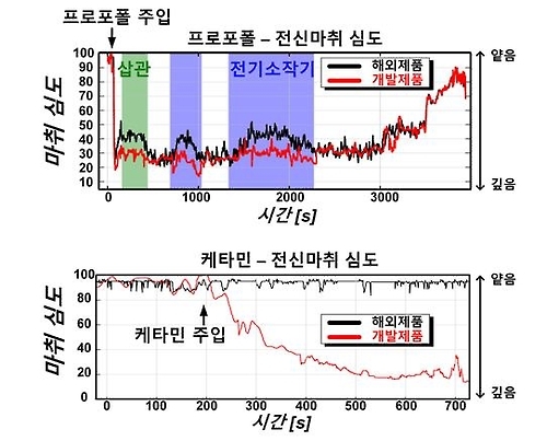 마취심도 측정기 수입제품과 KAIST 개발 제품 비교