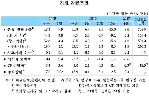 기업 자금조달 추이