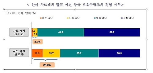 "중소수출기업 26%, 사드배치 발표 후 中보호무역조치 경험" - 1