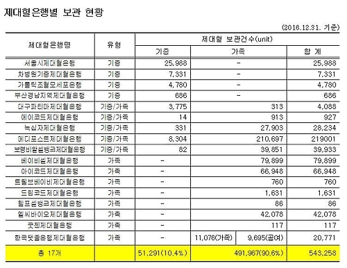 제대혈은행별 보관 현황