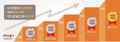 SK텔레콤 'T인증', 출시 6개월 만에 가입자 500만 돌파 - 1