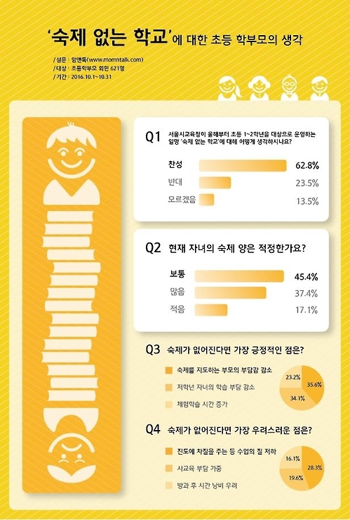 초등 학부모 5명 중 2명 "숙제 없는 학교 찬성" - 1