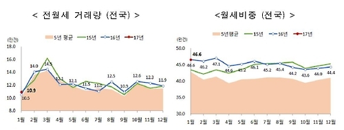 1월 월세비중 46.6%…3개월 연속 상승세 - 1