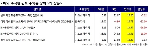 올해 원자재·신흥국펀드 수익률 '고공 비행' - 2