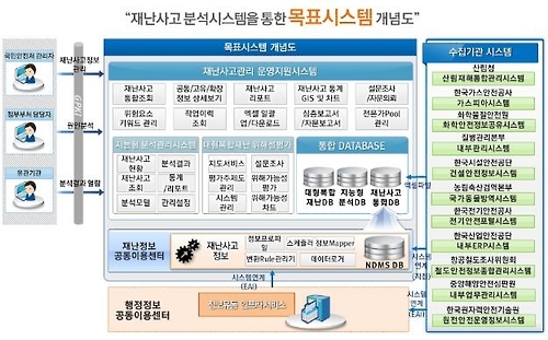재난사고 분석시스템 구성도