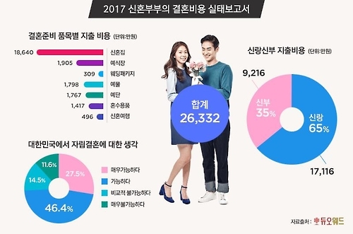 신혼부부 결혼비용 2억6천만원…신랑이 신부의 두 배 - 1