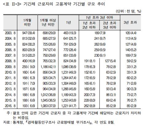 '노동시장 취약계층' 청년·고령층서만 비정규직화 심화됐다 - 3