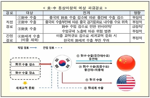 美·中 통상분쟁 발생하면 韓 전자·섬유 '직격탄' - 1