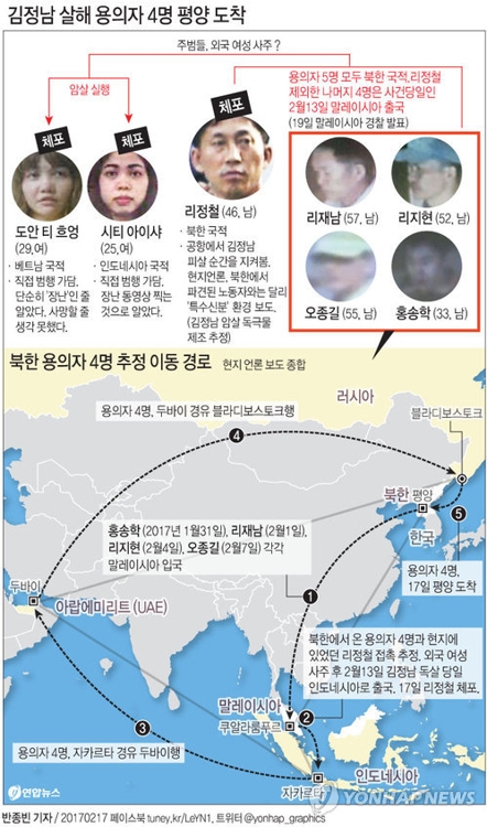김정남 암살 北용의자 4명, 3개국 경유해 1만6천㎞ 도주극(종합) - 1