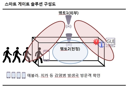 '스마트 게이트' 구성도